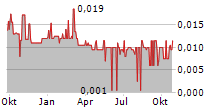 P2EARN INC Chart 1 Jahr