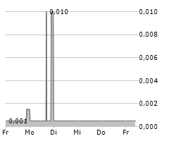 P2EARN INC Chart 1 Jahr