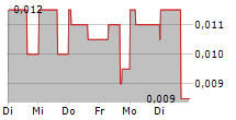 P2EARN INC 5-Tage-Chart