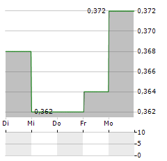 TJIWI KIMIA Aktie 5-Tage-Chart