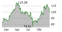 PACCAR INC Chart 1 Jahr