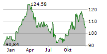 PACCAR INC Chart 1 Jahr