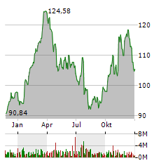 PACCAR INC Jahres Chart