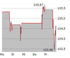 PACCAR INC Chart 1 Jahr