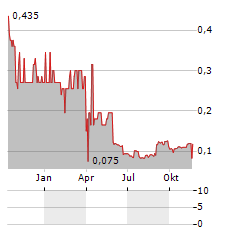 PACE METALS Aktie Chart 1 Jahr