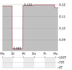 PACE METALS Aktie 5-Tage-Chart