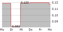 PACE METALS LTD 5-Tage-Chart