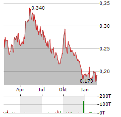 PACIFIC BASIN SHIPPING Aktie Chart 1 Jahr