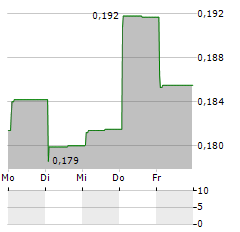 PACIFIC BASIN SHIPPING Aktie 5-Tage-Chart