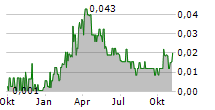 PACIFIC EMPIRE MINERALS CORP Chart 1 Jahr