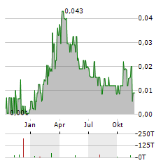 PACIFIC EMPIRE MINERALS Aktie Chart 1 Jahr