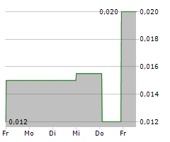 PACIFIC EMPIRE MINERALS CORP Chart 1 Jahr