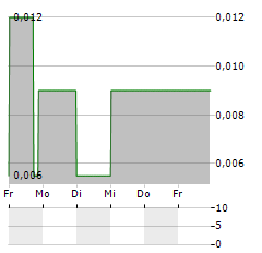 PACIFIC EMPIRE MINERALS Aktie 5-Tage-Chart