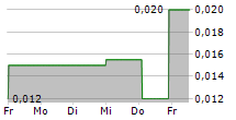 PACIFIC EMPIRE MINERALS CORP 5-Tage-Chart