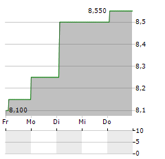 PACIFIC METALS Aktie 5-Tage-Chart