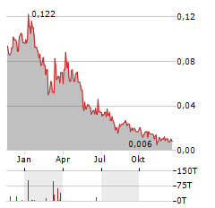 PACIFIC RIDGE EXPLORATION Aktie Chart 1 Jahr