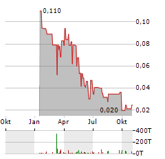 PACIFIC RIDGE EXPLORATION Aktie Chart 1 Jahr