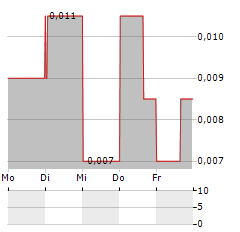 PACIFIC RIDGE EXPLORATION Aktie 5-Tage-Chart