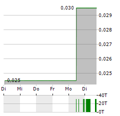 PACIFIC RIDGE EXPLORATION Aktie 5-Tage-Chart