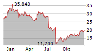 PACIRA BIOSCIENCES INC Chart 1 Jahr