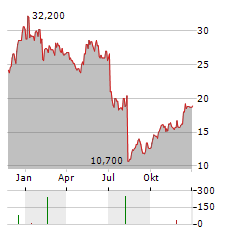 PACIRA BIOSCIENCES Aktie Chart 1 Jahr