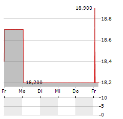 PACIRA BIOSCIENCES Aktie 5-Tage-Chart