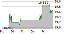 PACIRA BIOSCIENCES INC 5-Tage-Chart