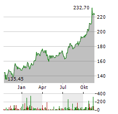 PACKAGING CORP OF AMERICA Aktie Chart 1 Jahr