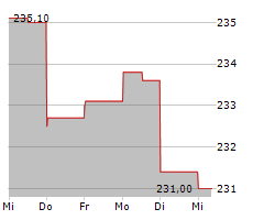 PACKAGING CORPORATION OF AMERICA Chart 1 Jahr