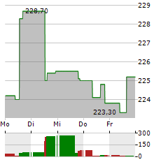 PACKAGING CORP OF AMERICA Aktie 5-Tage-Chart