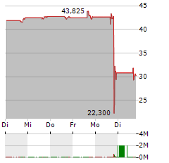 PACS GROUP Aktie 5-Tage-Chart