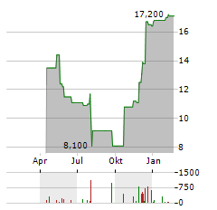 PACTIV EVERGREEN Aktie Chart 1 Jahr