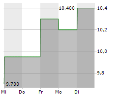 PACTIV EVERGREEN INC Chart 1 Jahr