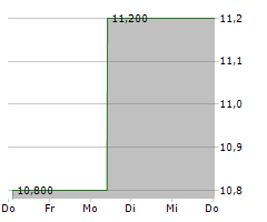 PACTIV EVERGREEN INC Chart 1 Jahr