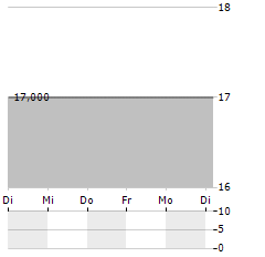 PACTIV EVERGREEN Aktie 5-Tage-Chart