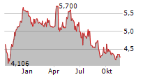 PAGEGROUP PLC Chart 1 Jahr