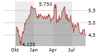 PAGEGROUP PLC Chart 1 Jahr