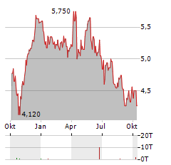 PAGEGROUP Aktie Chart 1 Jahr