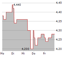 PAGEGROUP PLC Chart 1 Jahr