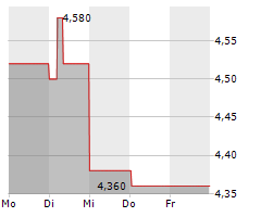 PAGEGROUP PLC Chart 1 Jahr