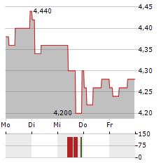 PAGEGROUP Aktie 5-Tage-Chart