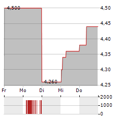 PAGEGROUP Aktie 5-Tage-Chart