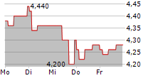 PAGEGROUP PLC 5-Tage-Chart