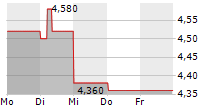 PAGEGROUP PLC 5-Tage-Chart