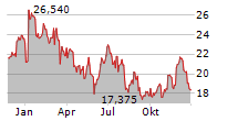 PAGERDUTY INC Chart 1 Jahr