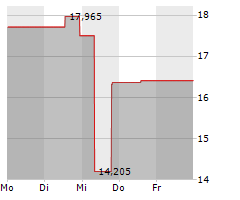 PAGERDUTY INC Chart 1 Jahr