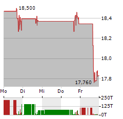 PAGERDUTY Aktie 5-Tage-Chart