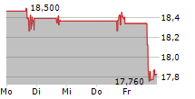 PAGERDUTY INC 5-Tage-Chart