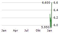 PAGSEGURO DIGITAL LTD Chart 1 Jahr