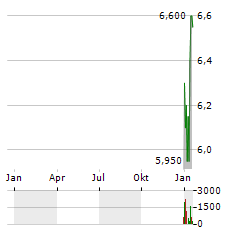 PAGSEGURO DIGITAL Aktie Chart 1 Jahr